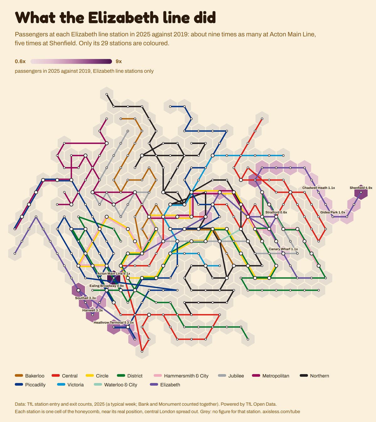 Map, What the Elizabeth line did. Every Tube and Elizabeth line station as one cell of a honeycomb map, coloured by passengers in 2025 against 2019, Elizabeth line stations only.