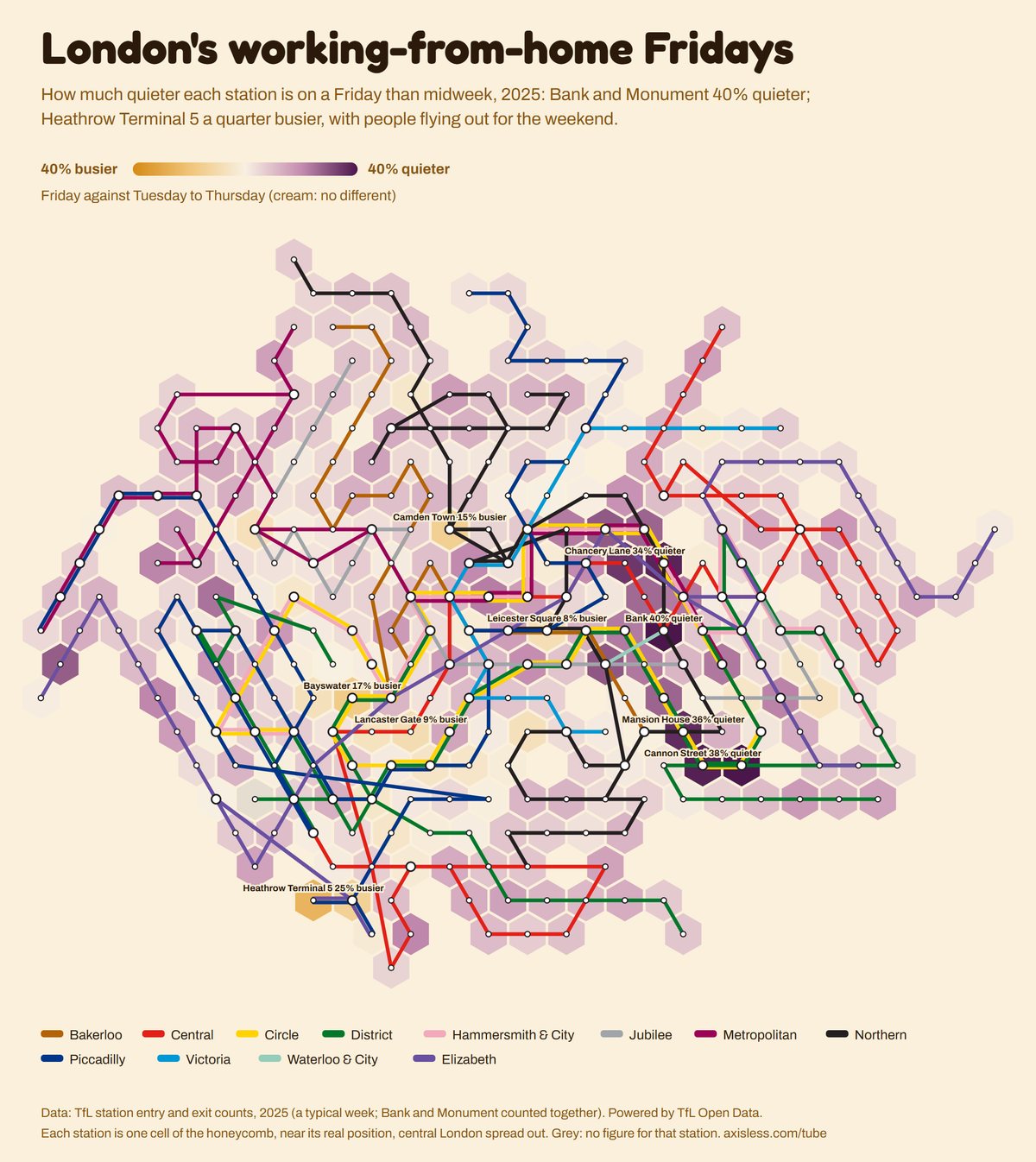 Map, London's working-from-home Fridays. Every Tube and Elizabeth line station as one cell of a honeycomb map, coloured by Friday against Tuesday to Thursday (cream: no different).