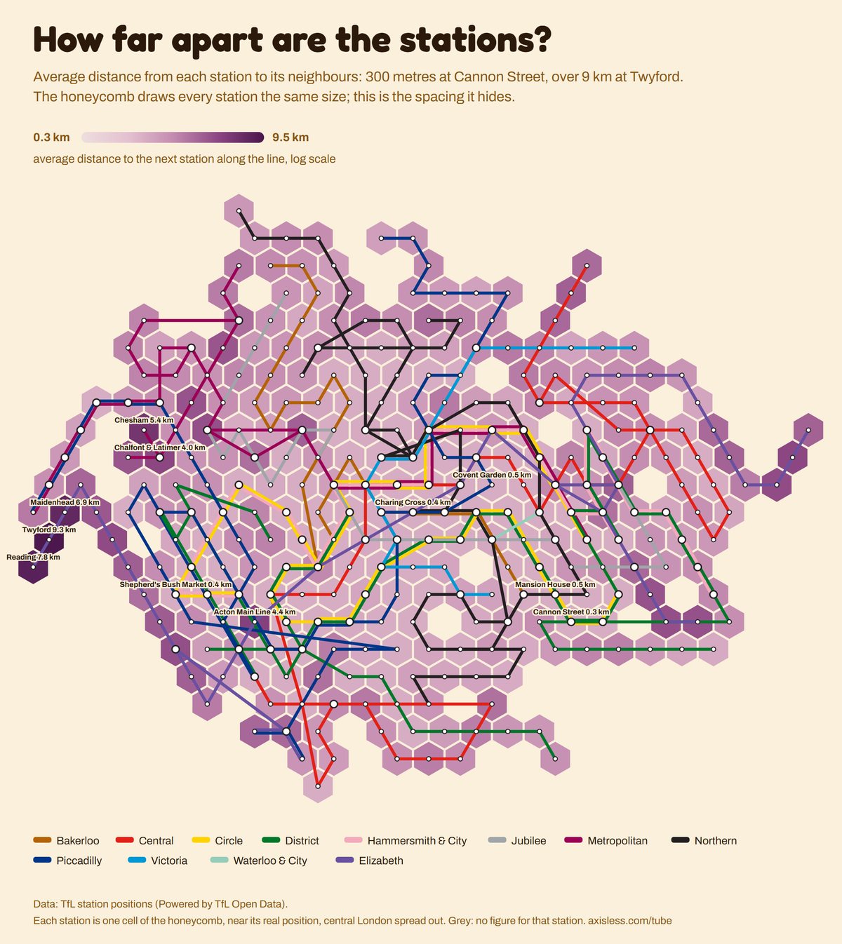 Map, How far apart are the stations. Every Tube and Elizabeth line station as one cell of a honeycomb map, coloured by average distance to the next station along the line, log scale.