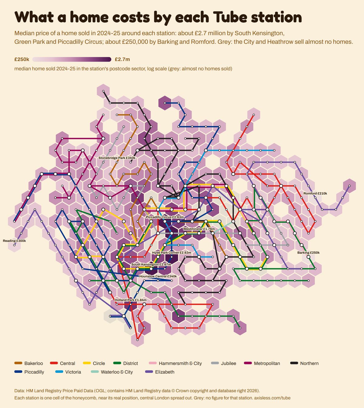 Map, What a home costs by each Tube station. Every Tube and Elizabeth line station as one cell of a honeycomb map, coloured by median home sold 2024-25 in the station's postcode sector, log scale (grey: almost no homes sold).